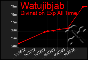 Total Graph of Watujibjab