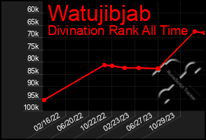 Total Graph of Watujibjab