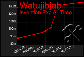 Total Graph of Watujibjab