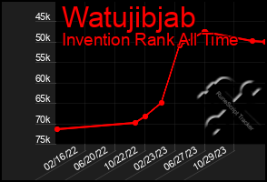 Total Graph of Watujibjab