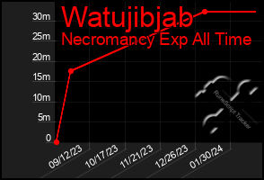 Total Graph of Watujibjab