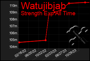 Total Graph of Watujibjab