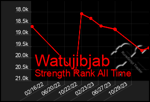 Total Graph of Watujibjab