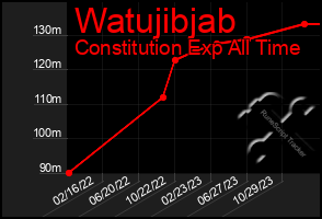 Total Graph of Watujibjab