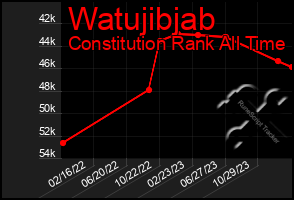 Total Graph of Watujibjab