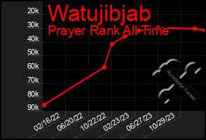 Total Graph of Watujibjab