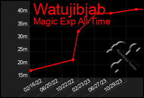 Total Graph of Watujibjab