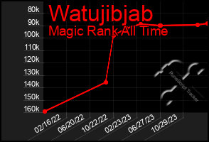 Total Graph of Watujibjab