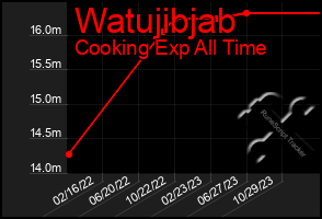 Total Graph of Watujibjab