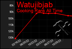 Total Graph of Watujibjab