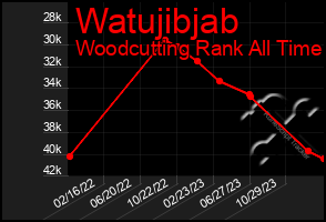 Total Graph of Watujibjab