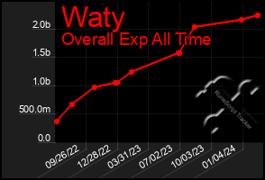 Total Graph of Waty