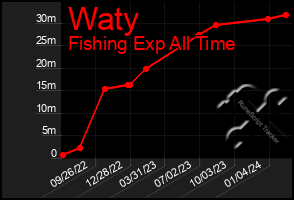 Total Graph of Waty