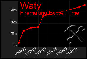 Total Graph of Waty