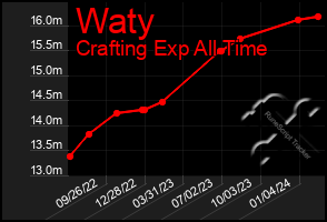 Total Graph of Waty