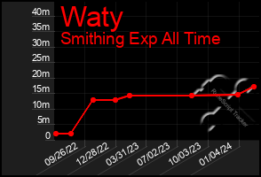 Total Graph of Waty