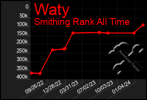 Total Graph of Waty