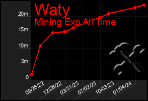 Total Graph of Waty