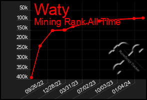 Total Graph of Waty