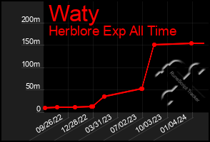 Total Graph of Waty