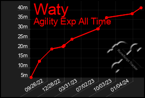 Total Graph of Waty