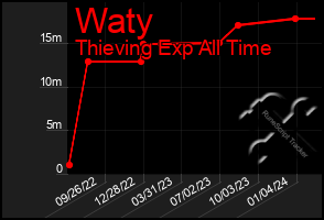 Total Graph of Waty