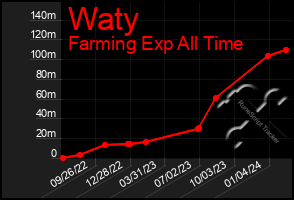 Total Graph of Waty