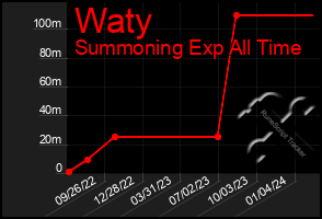 Total Graph of Waty