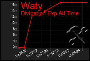 Total Graph of Waty