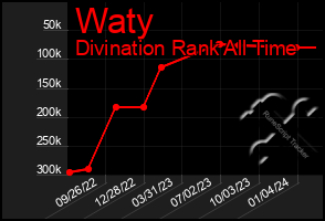 Total Graph of Waty