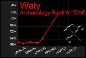 Total Graph of Waty