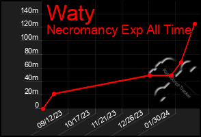 Total Graph of Waty