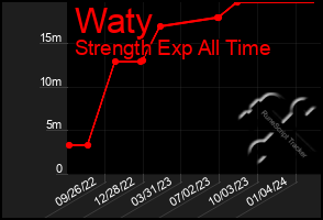 Total Graph of Waty