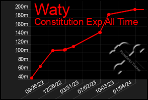 Total Graph of Waty