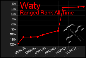 Total Graph of Waty