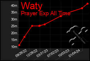 Total Graph of Waty