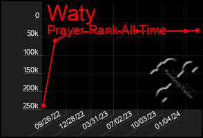 Total Graph of Waty