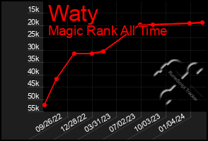 Total Graph of Waty