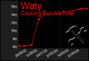 Total Graph of Waty