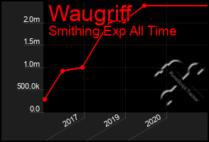Total Graph of Waugriff