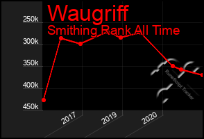 Total Graph of Waugriff