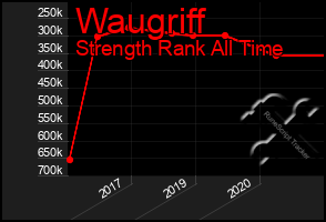 Total Graph of Waugriff