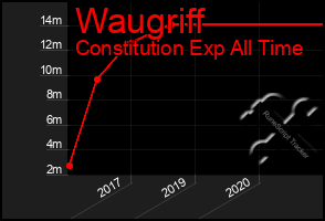 Total Graph of Waugriff