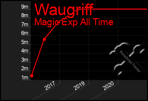 Total Graph of Waugriff