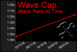 Total Graph of Wave Cap