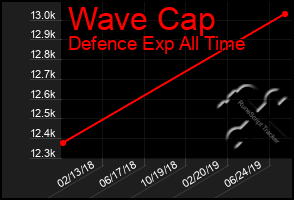 Total Graph of Wave Cap