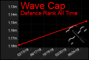 Total Graph of Wave Cap