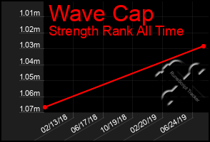 Total Graph of Wave Cap