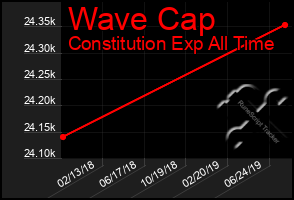 Total Graph of Wave Cap