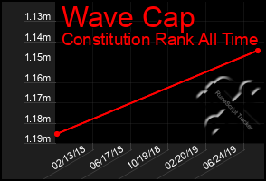 Total Graph of Wave Cap